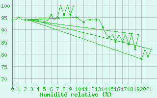 Courbe de l'humidit relative pour Lelystad