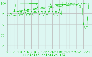 Courbe de l'humidit relative pour Platform P11-b Sea