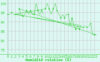 Courbe de l'humidit relative pour De Kooy