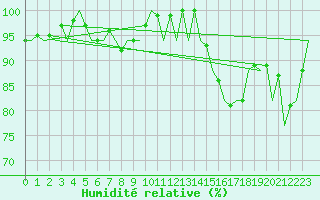 Courbe de l'humidit relative pour Gerona (Esp)