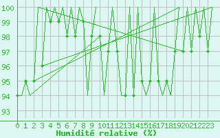 Courbe de l'humidit relative pour Tiree