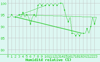 Courbe de l'humidit relative pour Platform F3-fb-1 Sea