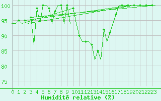 Courbe de l'humidit relative pour Santiago / Labacolla