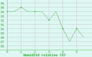 Courbe de l'humidit relative pour Middle Wallop