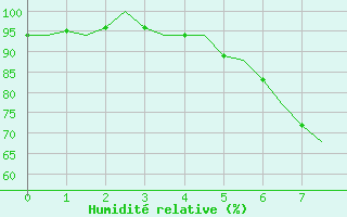 Courbe de l'humidit relative pour Stockholm / Bromma