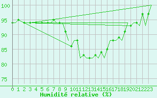 Courbe de l'humidit relative pour Bournemouth (UK)