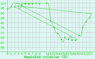 Courbe de l'humidit relative pour Cayenne / Rochambeau