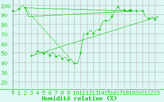 Courbe de l'humidit relative pour Bilbao (Esp)