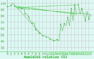 Courbe de l'humidit relative pour Tallinn