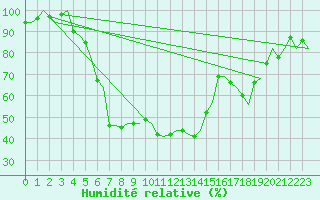 Courbe de l'humidit relative pour Stockholm / Bromma