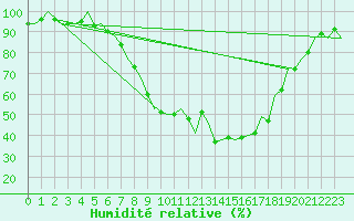 Courbe de l'humidit relative pour Cerklje Airport