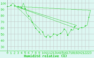 Courbe de l'humidit relative pour Rotterdam Airport Zestienhoven