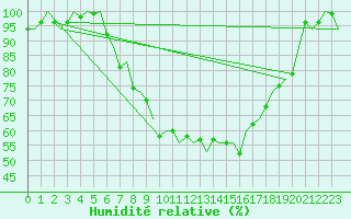 Courbe de l'humidit relative pour Bremen