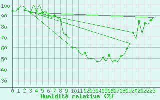 Courbe de l'humidit relative pour Genve (Sw)