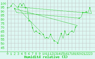 Courbe de l'humidit relative pour Rotterdam Airport Zestienhoven