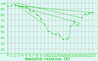Courbe de l'humidit relative pour Skelleftea Airport