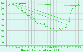 Courbe de l'humidit relative pour Hamburg-Fuhlsbuettel