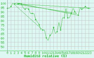 Courbe de l'humidit relative pour Suceava / Salcea