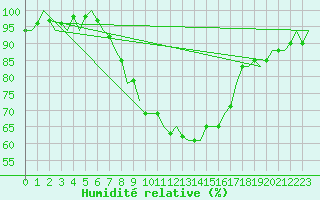 Courbe de l'humidit relative pour Cerklje Airport
