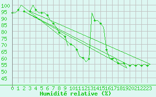 Courbe de l'humidit relative pour Graz-Thalerhof-Flughafen