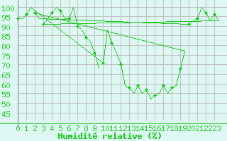 Courbe de l'humidit relative pour Woensdrecht