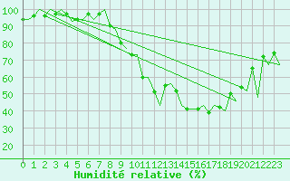 Courbe de l'humidit relative pour Lelystad
