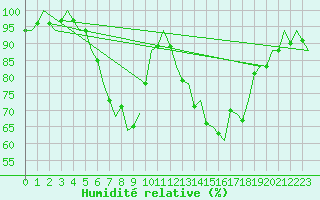 Courbe de l'humidit relative pour Linz / Hoersching-Flughafen