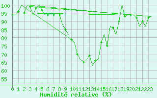 Courbe de l'humidit relative pour Eindhoven (PB)