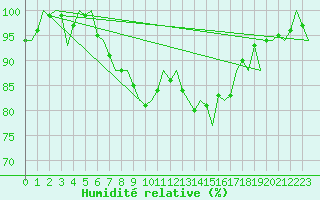 Courbe de l'humidit relative pour Vlieland