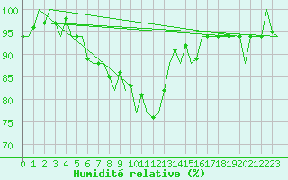 Courbe de l'humidit relative pour Muenster / Osnabrueck