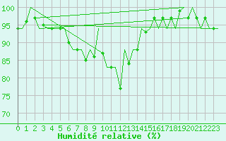 Courbe de l'humidit relative pour Tirgu Mures