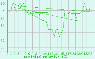 Courbe de l'humidit relative pour London / Heathrow (UK)