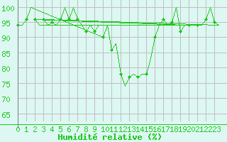 Courbe de l'humidit relative pour Bilbao (Esp)