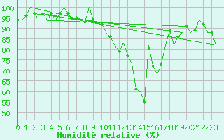 Courbe de l'humidit relative pour Niederstetten