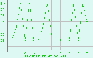 Courbe de l'humidit relative pour Platform A12-cpp Sea