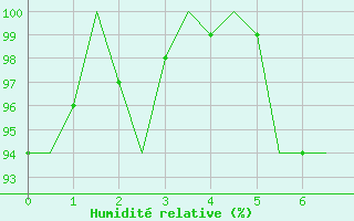 Courbe de l'humidit relative pour Gluecksburg / Meierwik
