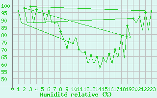 Courbe de l'humidit relative pour Emmen