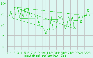 Courbe de l'humidit relative pour Wick