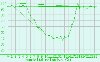 Courbe de l'humidit relative pour Ingolstadt