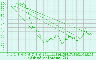Courbe de l'humidit relative pour Milan (It)