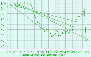 Courbe de l'humidit relative pour Bilbao (Esp)