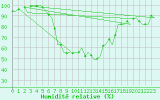 Courbe de l'humidit relative pour Lappeenranta
