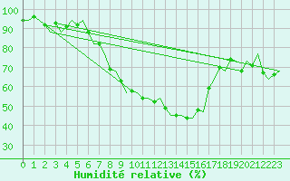 Courbe de l'humidit relative pour Beograd / Surcin