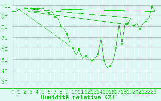 Courbe de l'humidit relative pour Hahn