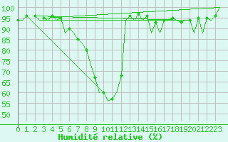 Courbe de l'humidit relative pour Gerona (Esp)