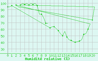 Courbe de l'humidit relative pour Ingolstadt