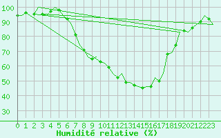 Courbe de l'humidit relative pour Cerklje Airport
