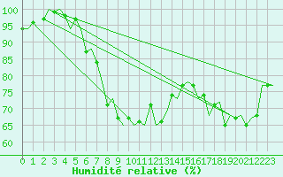 Courbe de l'humidit relative pour Amsterdam Airport Schiphol