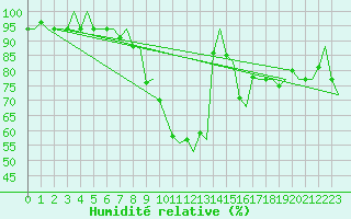 Courbe de l'humidit relative pour Genve (Sw)