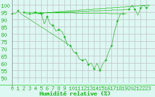 Courbe de l'humidit relative pour Neuburg / Donau
